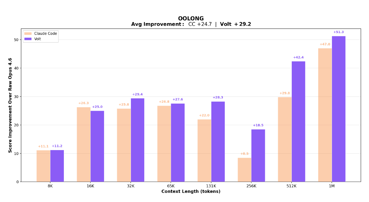 OOLONG benchmark — score improvement over raw Opus 4.6