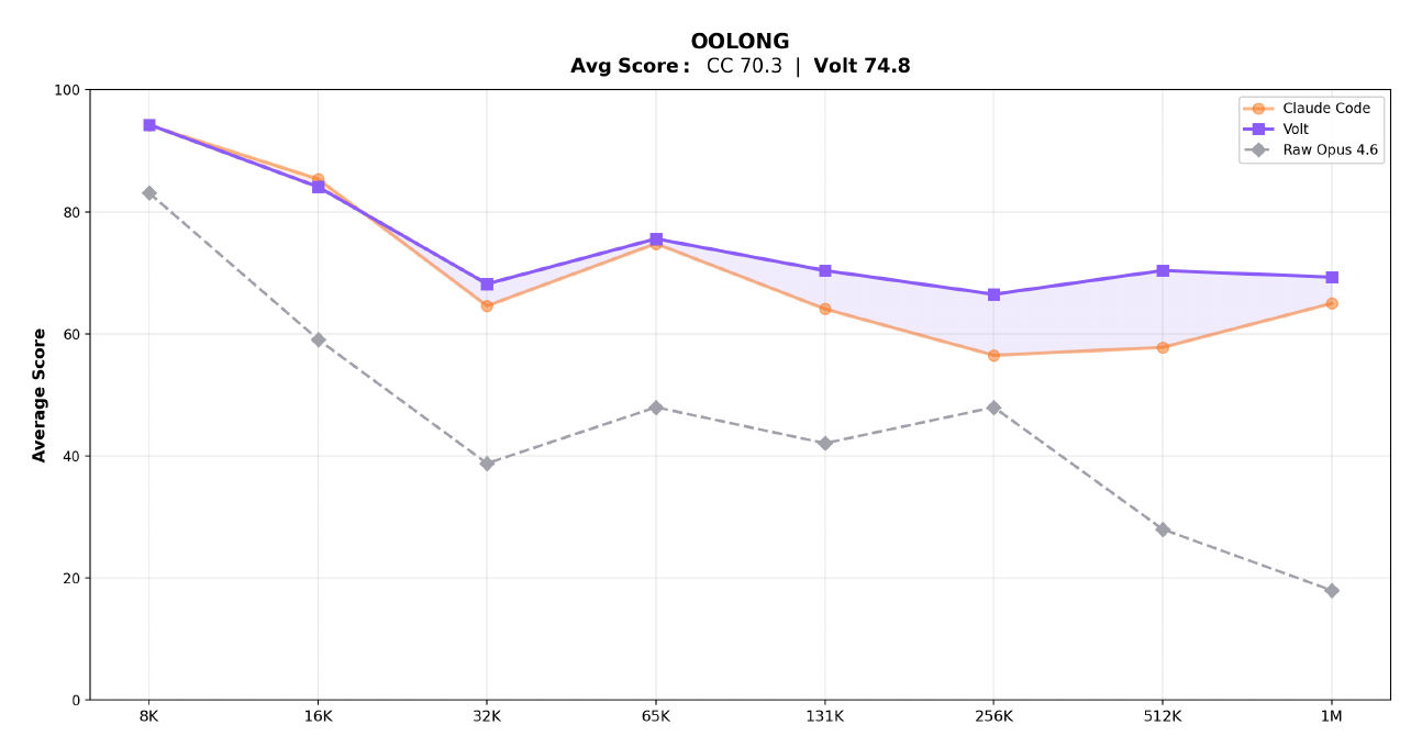 OOLONG benchmark — absolute scores